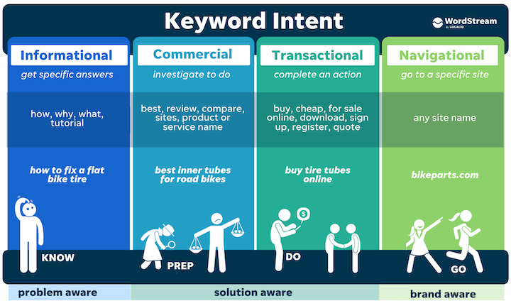 types of keyword intent